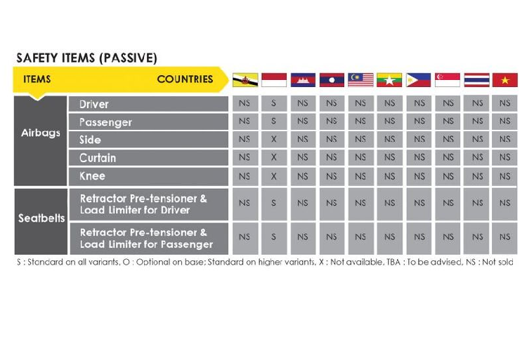 Hiện tại, Nissan Magnite chỉ được mở bán tại Ấn Độ và Indonesia. Ở Indonesia, giá xe Nissan Magnite 2021 bán ra từ 499.000 - 935.000 Rupee (khoảng 156 - 292 triệu đồng). Sở hữu kiểu dáng bắt mắt, trẻ trung và đặc biệt là mức giá quá rẻ, Magnite khiến nhiều đối thủ lo sợ.