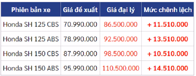 Honda SH 150 2019 doi cu doi gia, 