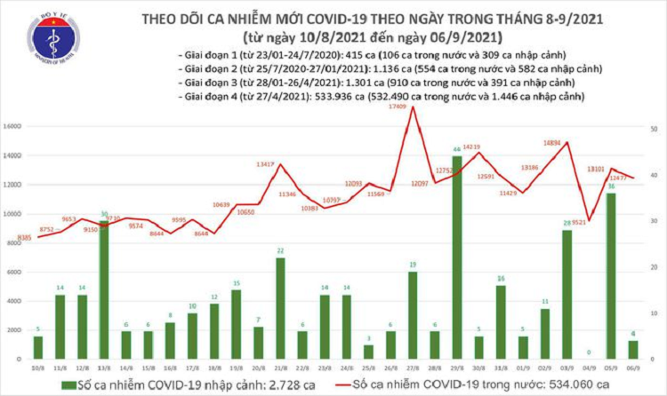 Ngay 6/9: Them 12.481 ca mac COVID-19, rieng TP.HCM 7.122 ca