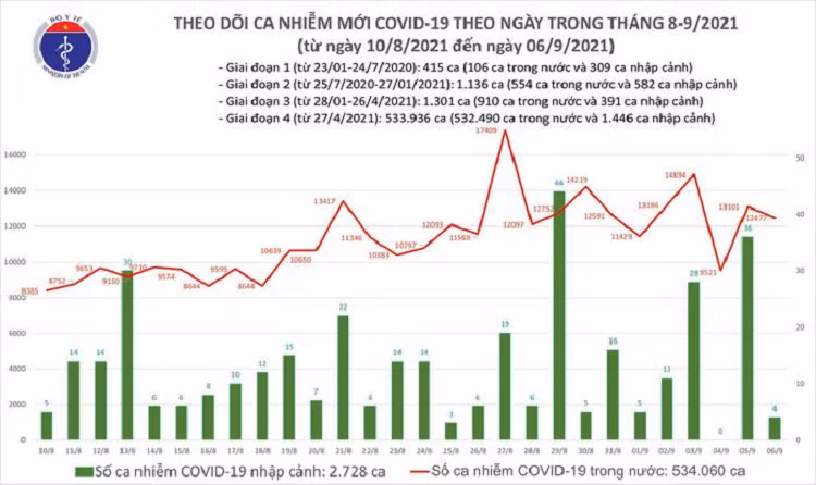 Ngay 6/9: Them 12.481 ca mac COVID-19, rieng TP.HCM 7.122 ca