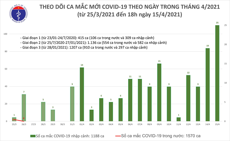 Chieu 15/4: Them 21 ca mac COVID-19 tai TP HCM va 5 dia phuong khac