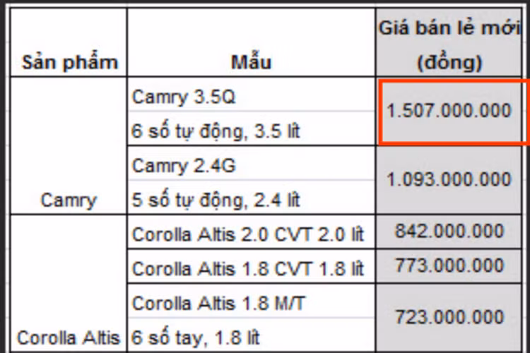 Tại thời điểm đó, Camry là sự lựa chọn được ưu tiên hàng đầu đối với số đông người mua sedan, trong đó phiên bản 3.5Q này đã thu hút không nhỏ một khách hàng có điều kiện kinh tế khá giả. Ở thời điểm năm 2011, giá xe Toyota Camry 3.5Q có mức bán lên đến 1,507 tỷ đồng.