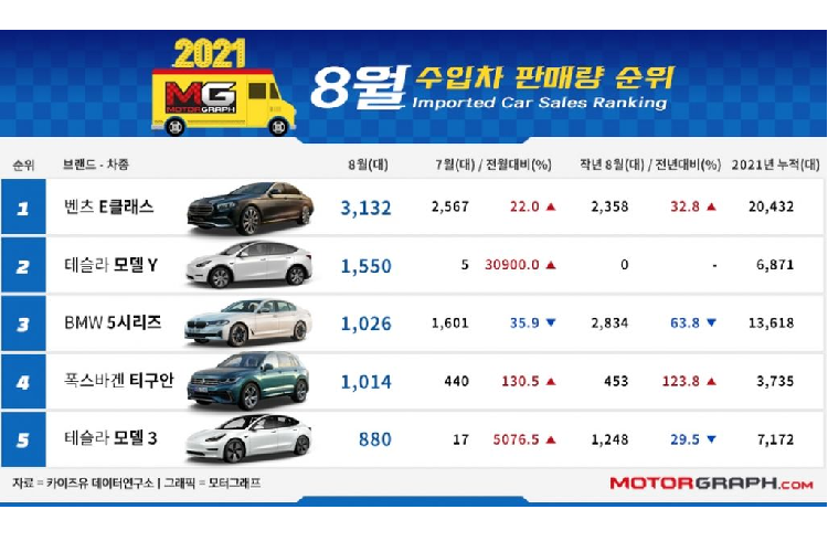 Mặt khác, thị trường ôtô nhập khẩu tháng trước tại Hàn Quốc lại tăng 4,6% so với năm trước, đạt 24.601 chiếc trong tháng 8. Tesla Model Y và Model 3 là hai cái tên lọt vào top 5 trong danh sách cùng với các mẫu xe quen thuộc như Mercedes-Benz E-Class, BMW 5 Series và Volkswagen Tiguan.