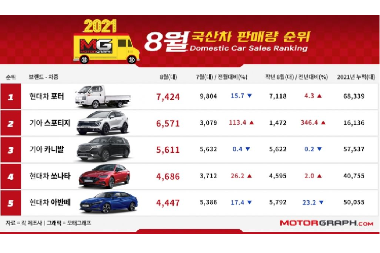 Trong tháng 8 vừa qua, Hyundai Motor đã bán được 42.727 chiếc tại thị trường nội địa, giảm 10,1% so với năm trước. Trong đó, đứng đầu về doanh số thuộc về Porter với 7.424 chiếc trong tháng 8. Mặt khác, Hyundai Grandeur lại bị đẩy ra khỏi top 10 xe ôtô bán chạy khi chỉ bán được 3.685 chiếc, doanh số bán hàng giảm 64,0% so với cùng tháng năm ngoái. Đây là lần đầu tiên kể từ tháng 9/2019 (4.814 chiếc), doanh số Grandeur giảm xuống dưới 5.000 chiếc mỗi tháng.