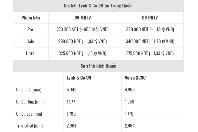 Như đã biết, mẫu xe SUV Lynk &amp; Co 09 về cơ bản có thể coi là “anh em sinh đôi” với Volvo XC90 khi chia sẻ chung nền tảng Scalable Premium Architecture (SPA). Mặc dù sở hữu kích thước tổng thể nhỉnh hơn đôi chút nhưng Lynk &amp; Co 09 lại có cùng chiều dài trục cơ sở với XC90 ở mức 2.984mm.