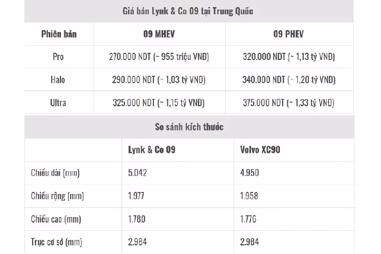 Như đã biết, mẫu xe SUV Lynk &amp; Co 09 về cơ bản có thể coi là “anh em sinh đôi” với Volvo XC90 khi chia sẻ chung nền tảng Scalable Premium Architecture (SPA). Mặc dù sở hữu kích thước tổng thể nhỉnh hơn đôi chút nhưng Lynk &amp; Co 09 lại có cùng chiều dài trục cơ sở với XC90 ở mức 2.984mm.