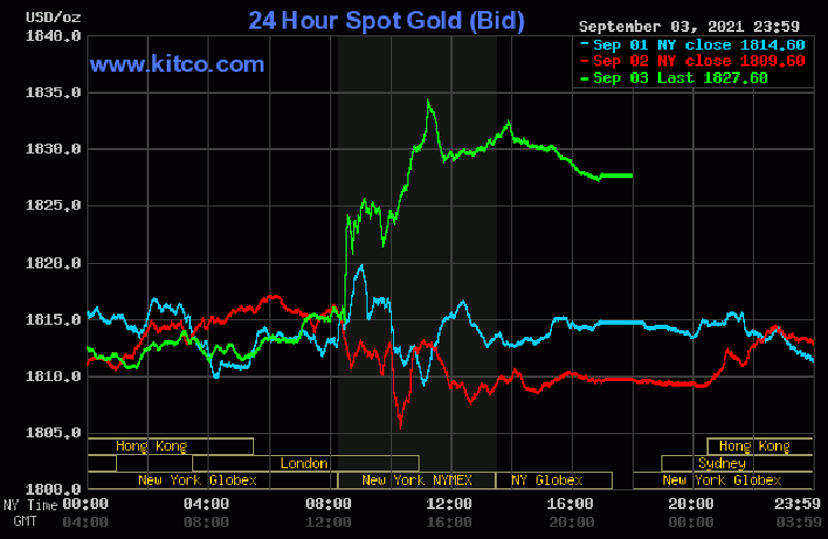 Gia vang hom nay 6/9: Lac quan huong toi 1.900 USD/ounce-Hinh-2