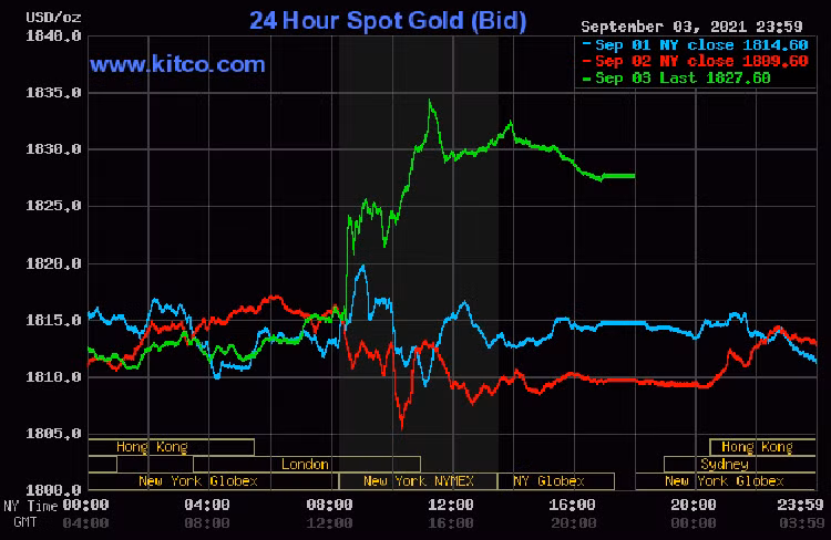Gia vang hom nay 6/9: Lac quan huong toi 1.900 USD/ounce-Hinh-2