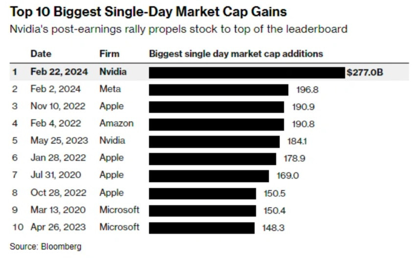 “Co may in tien” Nvidia bung no cham muc cao nhat moi thoi dai