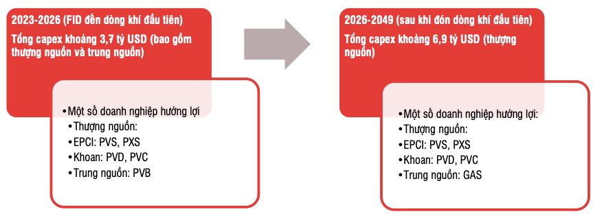 Tac dong cua du an Lo B - O Mon den co phieu nganh dau khi nhu the nao?-Hinh-2