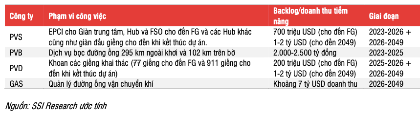 Tac dong cua du an Lo B - O Mon den co phieu nganh dau khi nhu the nao?-Hinh-3