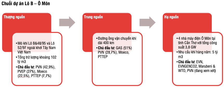 Tac dong cua du an Lo B - O Mon den co phieu nganh dau khi nhu the nao?