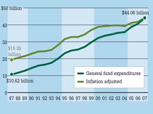 Trong khoảng thời gian từ năm 1987 - 2007, chi phí để vận hành nhà tù tiểu bang tăng 315% (khoảng 44,06 tỷ USD/năm).