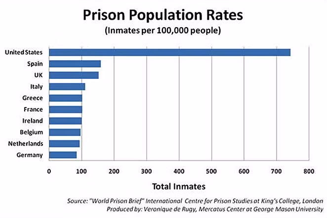 Tỷ lệ tội phạm ở Mỹ đạt mức cao nhất thế giới, với tỷ lệ 734 tù nhân/100.000 người dân. 
