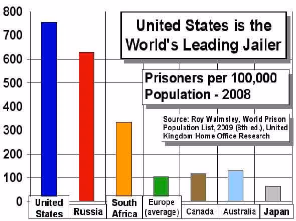 Nga và Nam Phi là hai quốc gia có tỷ lệ tội phạm cao thứ hai và thứ ba (sau Mỹ).