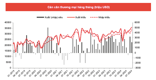 Xuất khẩu tăng hơn 15% trong tháng 7, nhóm tiêu dùng phục hồi - Hình 2 Xuat khau tang hon 15% trong thang 7, nhom tieu dung phuc hoi-Hinh-2
