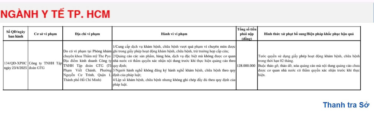Cong ty TNHH tap doan GTG bi xu phat 128 trieu dong