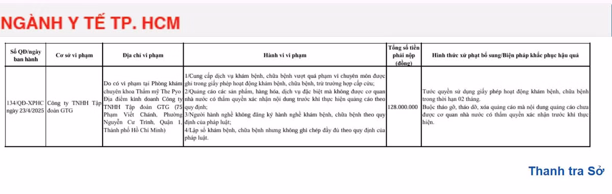 Cong ty TNHH tap doan GTG bi xu phat 128 trieu dong