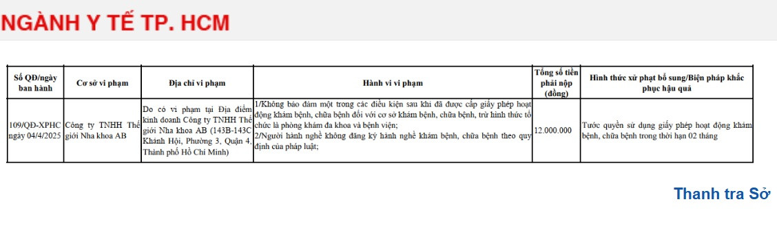 The gioi Nha khoa AB bi xu phat, tuoc giay phep 2 thang
