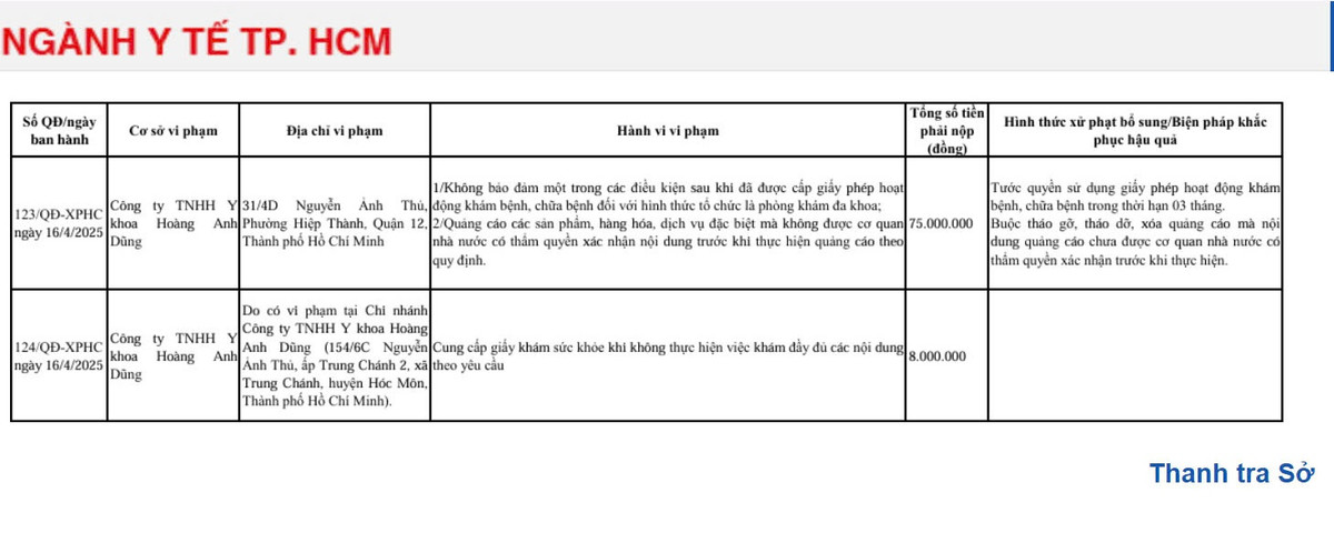 Cong ty TNHH Y khoa Hoang Anh Dung bi xu phat 75 trieu dong
