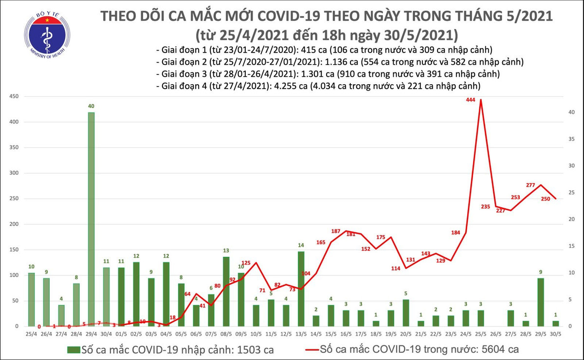Toi 30/5: Co 142 ca mac COVID-19 trong nuoc, rieng TPHCM 49 ca