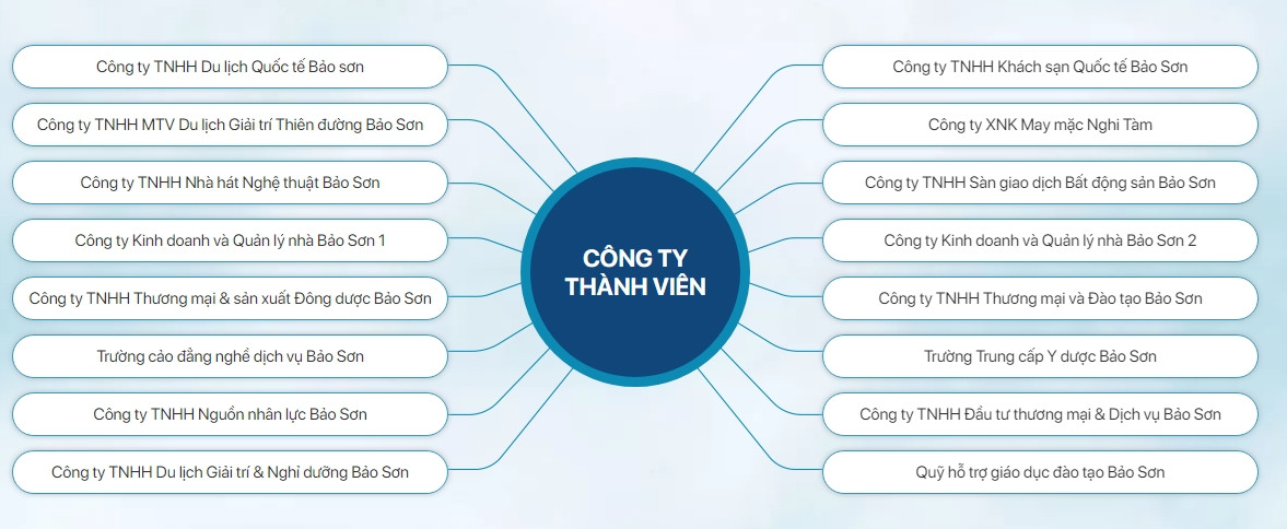 Biết gì về chủ đầu tư dự án chung cư Bảo Sơn ở Nghệ An nhiều sai phạm? - Hình 2 Biet gi ve chu dau tu du an chung cu Bao Son o Nghe An nhieu sai pham?-Hinh-2