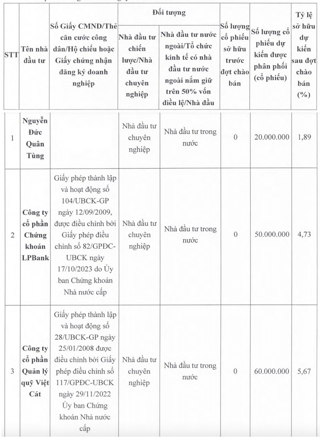 Biet gi ve Cty Quy Viet Cat mua 60 trieu co phieu HAG?