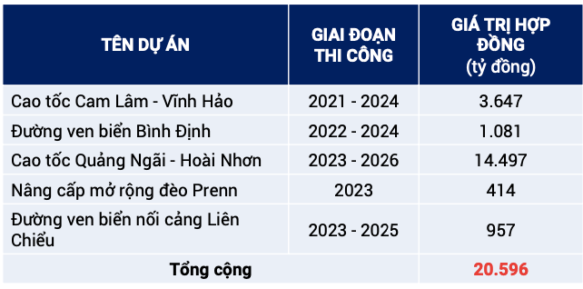 Đèo Cả đặt kế hoạch 2025 lãi 532 tỷ đồng, hé lộ loạt dự án khủng - Hình 3 Deo Ca dat ke hoach 2025 lai 532 ty dong, he lo loat du an khung-Hinh-3