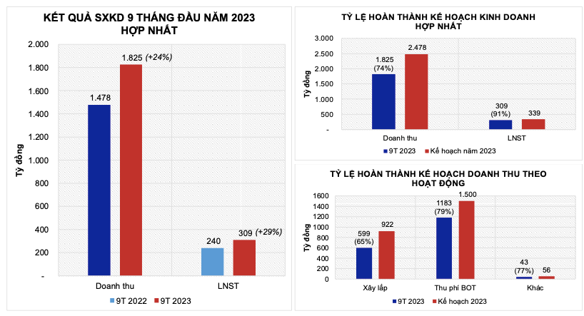 Đèo Cả đặt kế hoạch 2025 lãi 532 tỷ đồng, hé lộ loạt dự án khủng Deo Ca dat ke hoach 2025 lai 532 ty dong, he lo loat du an khung