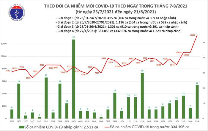 Ngay 21/8: Ca nuoc 11.321 ca COVID-19, Binh Duong nhieu nhat voi 4.505 ca
