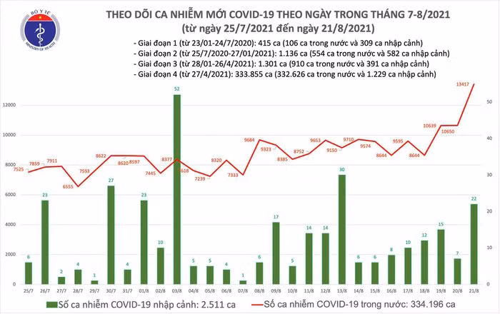 Ngay 21/8: Ca nuoc 11.321 ca COVID-19, Binh Duong nhieu nhat voi 4.505 ca