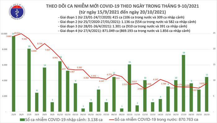 Ngày 20/10: Có 3.646 ca mắc COVID-19, hơn 1.700 bệnh nhân khỏi Ngay 20/10: Co 3.646 ca mac COVID-19, hon 1.700 benh nhan khoi