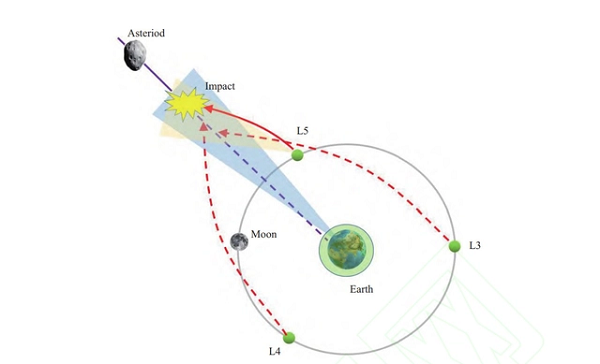 Wu Weiren - nhà thiết kế chính của Chương trình thám hiểm Mặt trăng Trung Quốc, cho biết kế hoạch mới bao gồm việc đưa ba vệ tinh giám hộ mang theo nhiều nhiên liệu và vũ khí động năng vào quỹ đạo của Mặt trăng quanh Trái Đất.