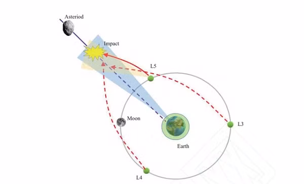 Wu Weiren - nhà thiết kế chính của Chương trình thám hiểm Mặt trăng Trung Quốc, cho biết kế hoạch mới bao gồm việc đưa ba vệ tinh giám hộ mang theo nhiều nhiên liệu và vũ khí động năng vào quỹ đạo của Mặt trăng quanh Trái Đất.