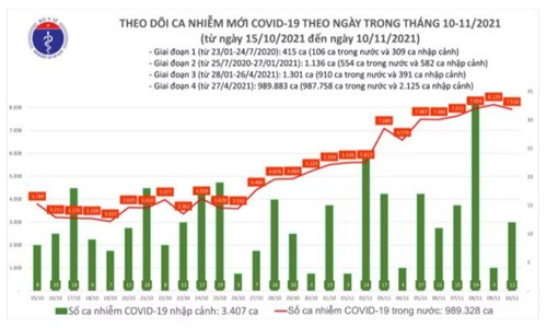 Ngay 10/11: Co 7.930 ca mac moi COVID-19