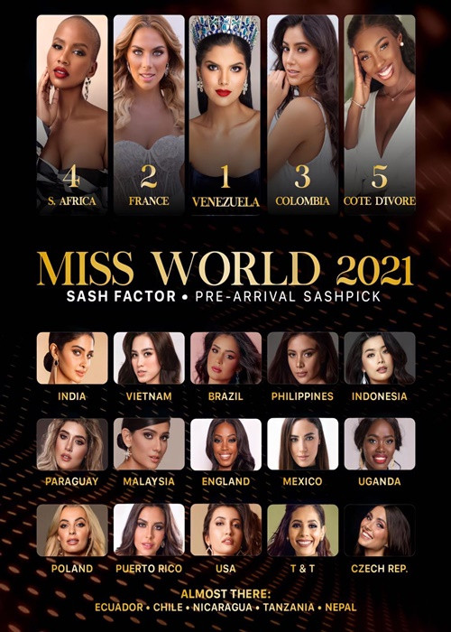 Đại diện Việt Nam tại Miss World nhận tin vui khi vừa đến cuộc thi. Cụ thể, chuyên trang sắc đẹp Sash Factor dự đoán Đỗ Thị Hà lọt top 7. Ảnh: Sash Factor