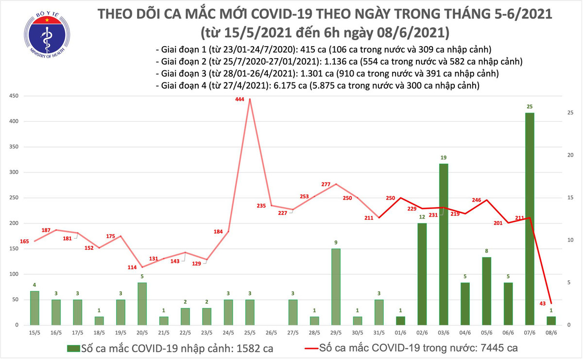 Sang 8/6: Them 43 ca mac COVID-19 trong nuoc, TP HCM 15 ca