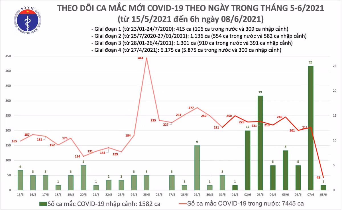 Sang 8/6: Them 43 ca mac COVID-19 trong nuoc, TP HCM 15 ca