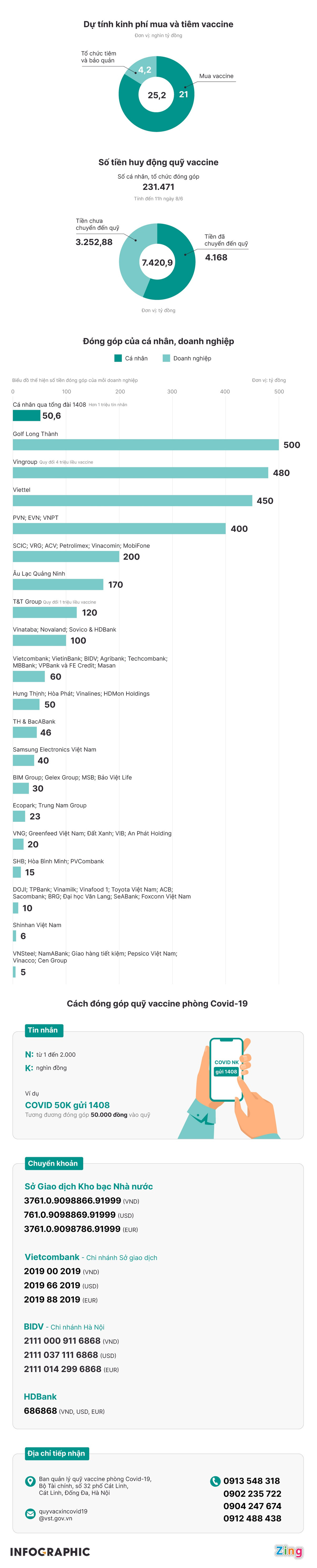 Quy vaccine da huy dong duoc 7.400 ty dong
