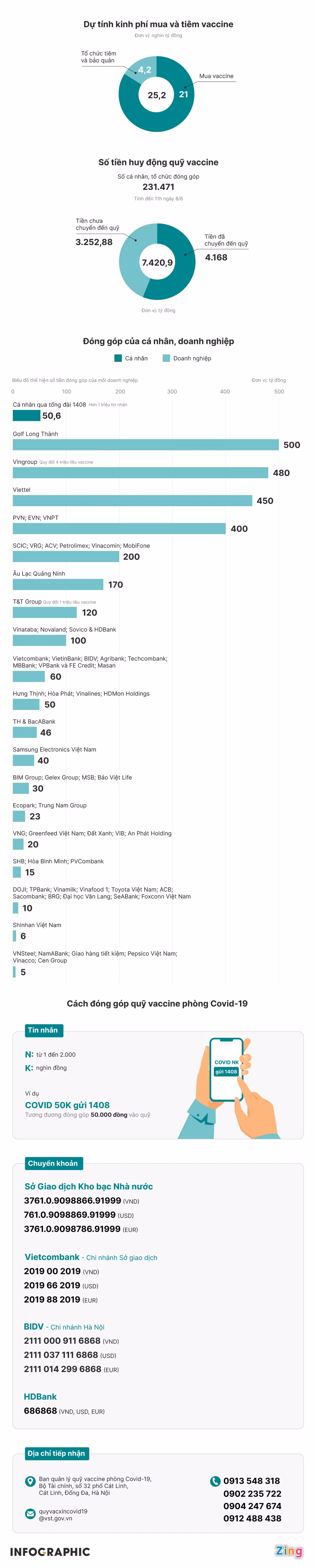 Quy vaccine da huy dong duoc 7.400 ty dong
