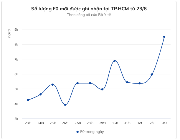 Hon 108.000 F0 tai TP HCM dang dieu tri tai nha