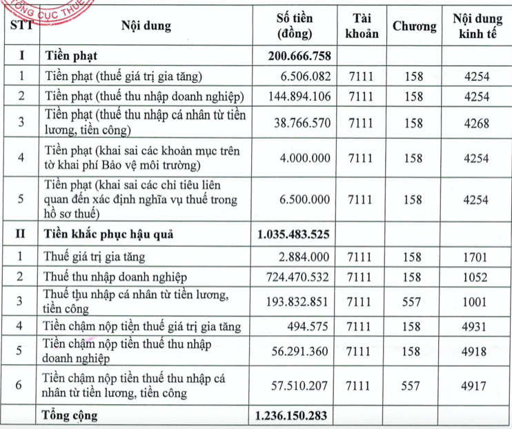 Sai phạm thuế, Than Mông Dương bị xử phạt hơn 1,2 tỷ đồng Sai pham thue, Than Mong Duong bi xu phat hon 1,2 ty dong
