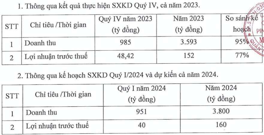 Pinaco: Khong dat ke hoach loi nhuan 2023, van dat muc tieu 2024 tang nhe