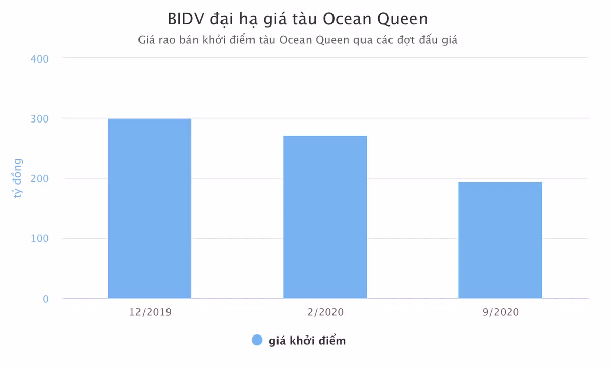 Ngan hang dai ha gia tau thuy 106 ty de xu ly no