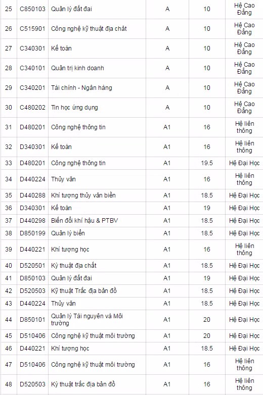 Diem chuan Dai hoc Tai nguyen va Moi truong Ha Noi nam 2014-Hinh-2