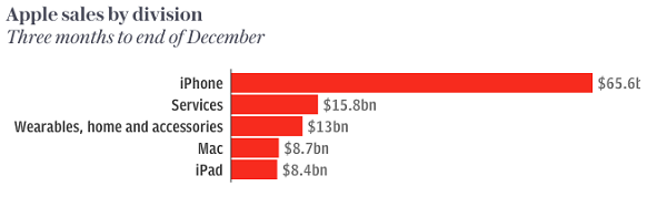 Doanh số iPad và máy Mac tiếp tục gia tăng thần tốc khi xu hướng làm việc ở nhà và học từ xa kéo dài do đại dịch Covid-19.