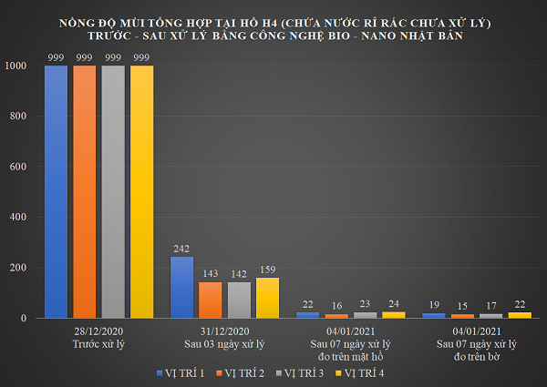 Để đánh giá chính xác, khách quan, đơn vị độc lập đã tiến hành đánh giá đo mùi định lượng tại 4 vị trí trong hồ chứa nước rỉ rác. Kết quả cho thấy nồng độ mùi tổng hợp (của các khí như H2S (mùi trứng thối), NH3(mùi khai), CH4 vv... giảm mạnh như biểu đồ dưới đây.