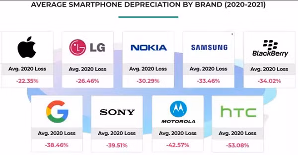 Báo cáo đã theo dõi mức giảm giá của 9 thương hiệu điện thoại phổ biến để xem thương hiệu nào mất nhiều nhất trong năm 2020.