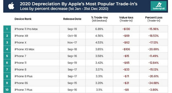 Giá trị trao đổi các sản phẩm của Apple tính theo mức độ khấu hao năm 2020. Trong khi đó, giá trị của một chiếc smartphone Android cao cấp giảm 33,21% trong năm đầu tiên và giảm tới 61,5% vào cuối năm thứ hai.