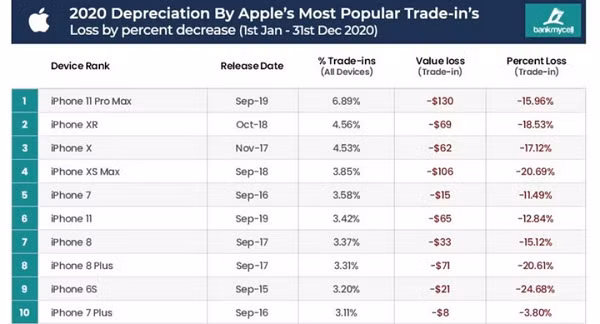 Giá trị trao đổi các sản phẩm của Apple tính theo mức độ khấu hao năm 2020. Trong khi đó, giá trị của một chiếc smartphone Android cao cấp giảm 33,21% trong năm đầu tiên và giảm tới 61,5% vào cuối năm thứ hai.